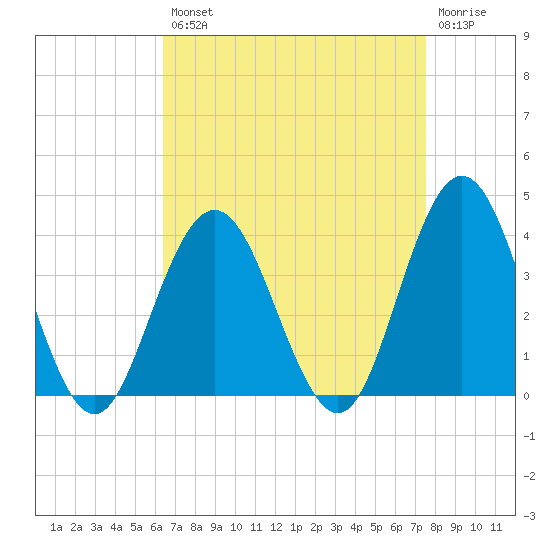 Ingram Thorofare tide chart for Thursday, August 31, 2023
