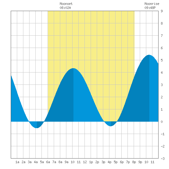 Ingram Thorofare tide chart for Thursday, August 3, 2023