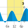 Ingram Thorofare tide chart for Thursday, August 3, 2023