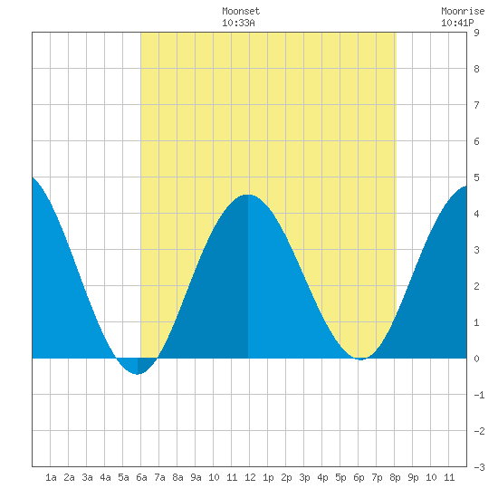 Ingram Thorofare tide chart for Saturday, August 5, 2023