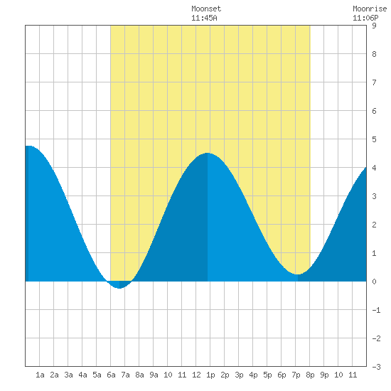 Ingram Thorofare tide chart for Sunday, August 6, 2023