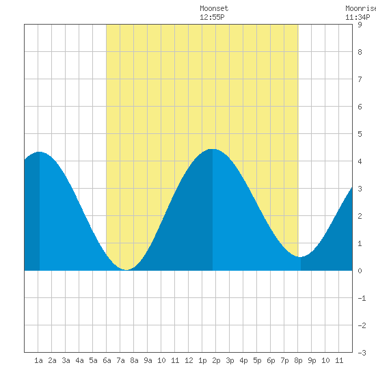 Ingram Thorofare tide chart for Monday, August 7, 2023