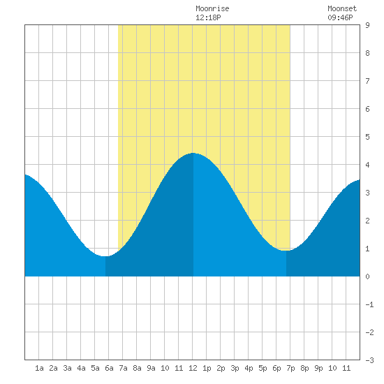 Ingram Thorofare tide chart for Wednesday, September 20, 2023