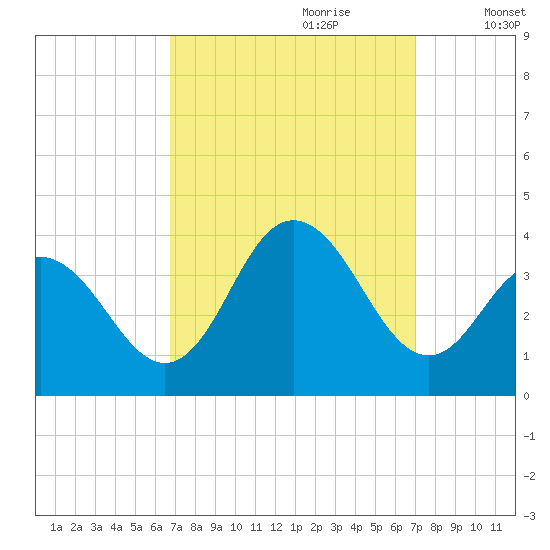 Ingram Thorofare tide chart for Thursday, September 21, 2023