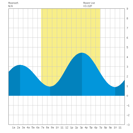 Ingram Thorofare tide chart for Saturday, September 23, 2023