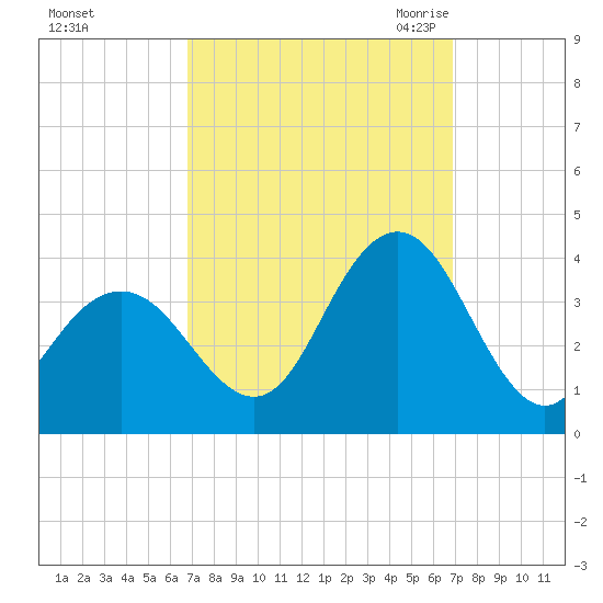 Ingram Thorofare tide chart for Sunday, September 24, 2023