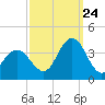 Ingram Thorofare tide chart for Sunday, September 24, 2023