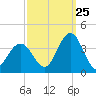 Ingram Thorofare tide chart for Monday, September 25, 2023