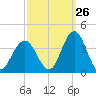Ingram Thorofare tide chart for Tuesday, September 26, 2023