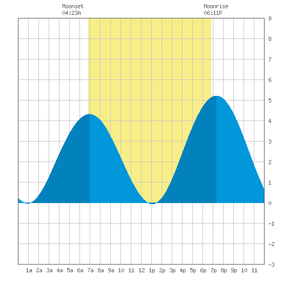 Ingram Thorofare tide chart for Wednesday, September 27, 2023