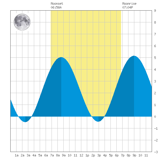 Ingram Thorofare tide chart for Friday, September 29, 2023