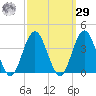 Ingram Thorofare tide chart for Friday, September 29, 2023