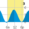 Ingram Thorofare tide chart for Sunday, September 3, 2023