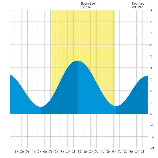 Ingram Thorofare tide chart for Thursday, October 19, 2023