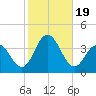 Ingram Thorofare tide chart for Thursday, October 19, 2023