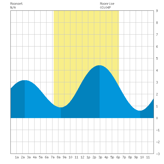 Ingram Thorofare tide chart for Sunday, October 22, 2023