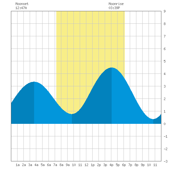 Ingram Thorofare tide chart for Monday, October 23, 2023