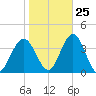 Ingram Thorofare tide chart for Wednesday, October 25, 2023