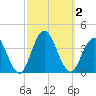 Ingram Thorofare tide chart for Monday, October 2, 2023