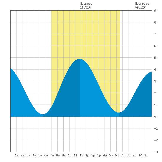 Ingram Thorofare tide chart for Tuesday, October 3, 2023