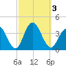 Ingram Thorofare tide chart for Tuesday, October 3, 2023