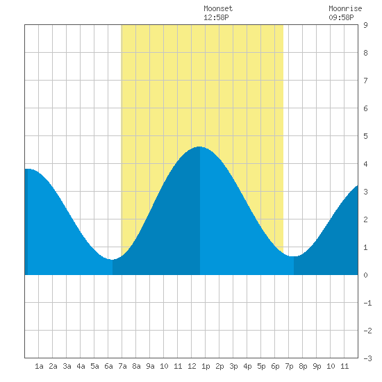 Ingram Thorofare tide chart for Wednesday, October 4, 2023