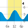 Ingram Thorofare tide chart for Wednesday, October 4, 2023
