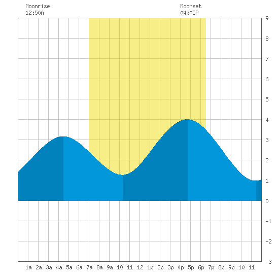 Ingram Thorofare tide chart for Sunday, October 8, 2023