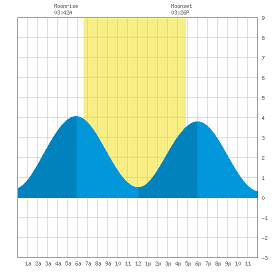 Ingram Thorofare tide chart for Friday, November 10, 2023