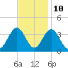 Ingram Thorofare tide chart for Friday, November 10, 2023