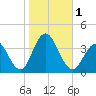 Ingram Thorofare tide chart for Wednesday, November 1, 2023