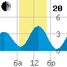 Ingram Thorofare tide chart for Monday, November 20, 2023