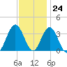 Ingram Thorofare tide chart for Friday, November 24, 2023