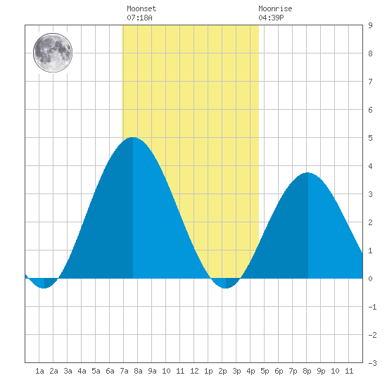 Ingram Thorofare tide chart for Monday, November 27, 2023