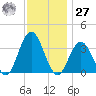 Ingram Thorofare tide chart for Monday, November 27, 2023