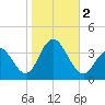 Ingram Thorofare tide chart for Thursday, November 2, 2023