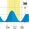 Ingram Thorofare tide chart for Thursday, November 30, 2023