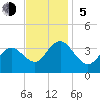 Ingram Thorofare tide chart for Sunday, November 5, 2023