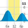 Ingram Thorofare tide chart for Monday, December 11, 2023