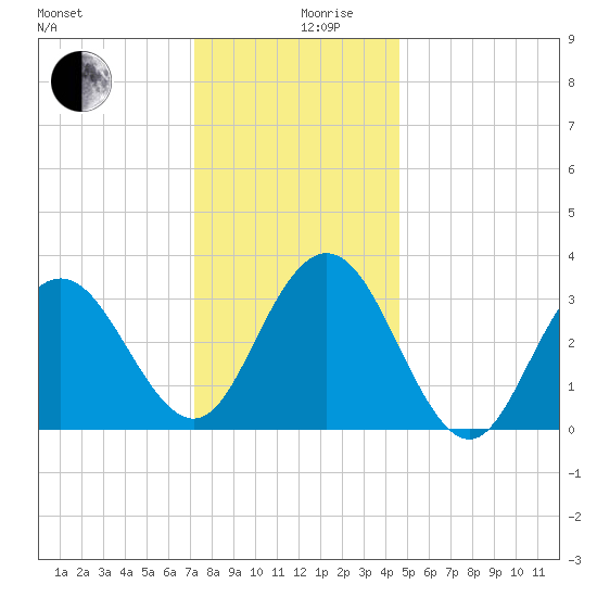 Ingram Thorofare tide chart for Tuesday, December 19, 2023