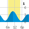 Ingram Thorofare tide chart for Friday, December 1, 2023