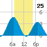 Ingram Thorofare tide chart for Monday, December 25, 2023