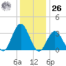 Ingram Thorofare tide chart for Tuesday, December 26, 2023
