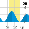 Ingram Thorofare tide chart for Friday, December 29, 2023