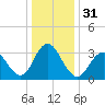 Ingram Thorofare tide chart for Sunday, December 31, 2023