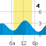 Ingram Thorofare tide chart for Monday, December 4, 2023