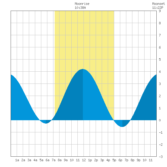 Ingram Thorofare tide chart for Tuesday, January 16, 2024