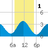 Ingram Thorofare tide chart for Monday, January 1, 2024