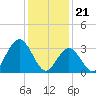 Ingram Thorofare tide chart for Sunday, January 21, 2024