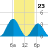 Ingram Thorofare tide chart for Tuesday, January 23, 2024